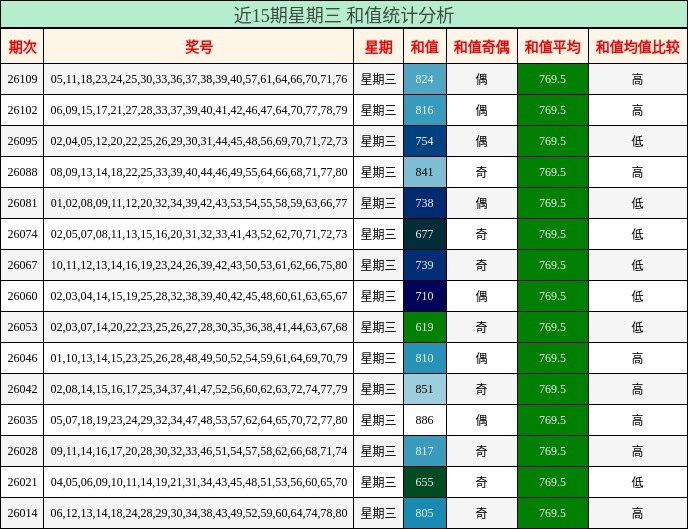 和值分析