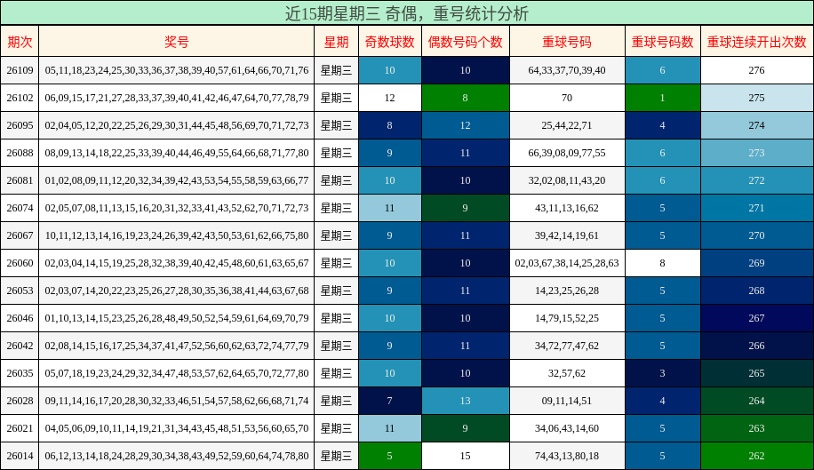 奇偶分析，重号分析