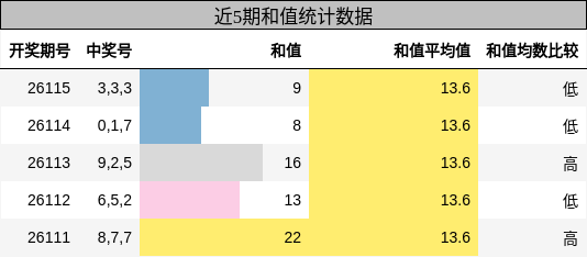 和值分析