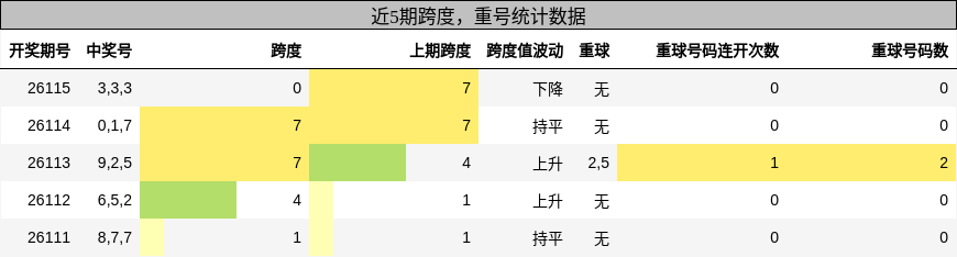 跨度分析，重号分析