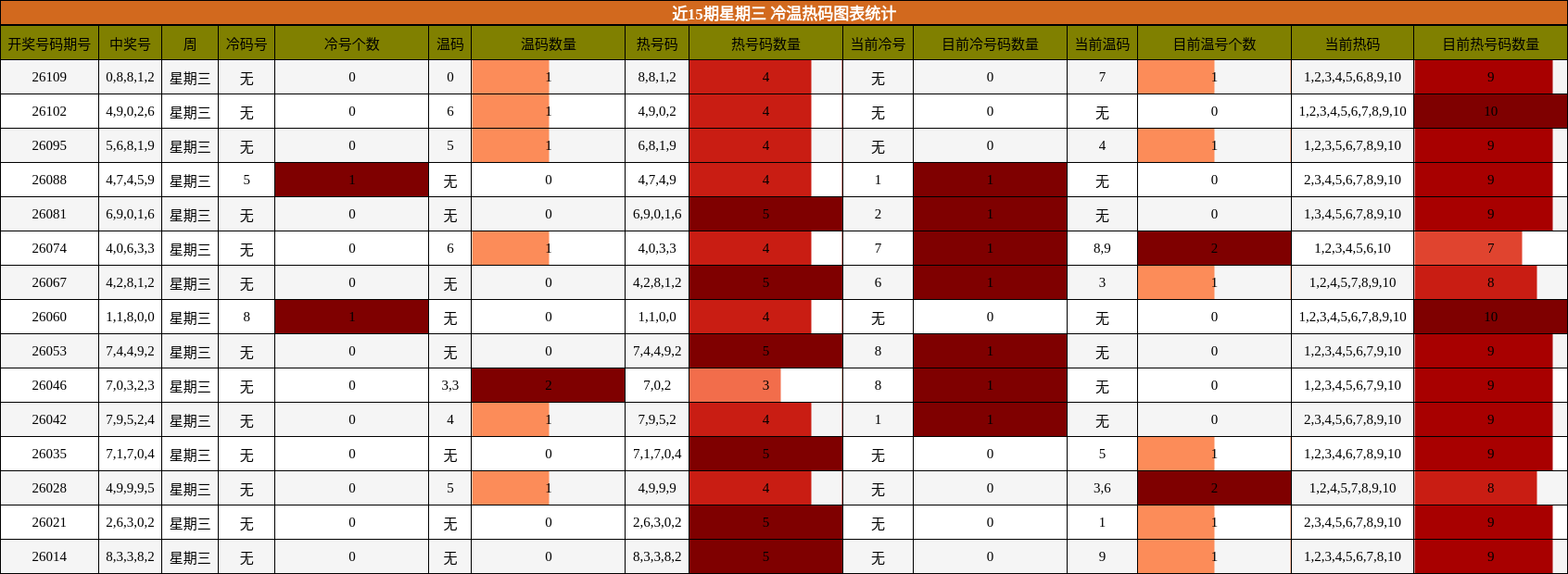 近15期星期三 冷温热码图表统计