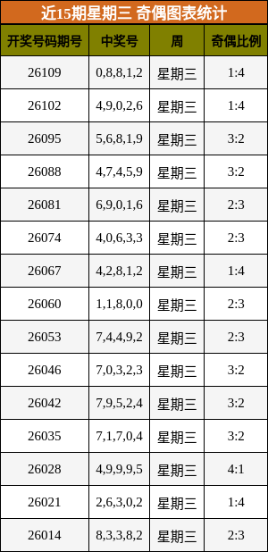 近15期星期三 奇偶图表统计