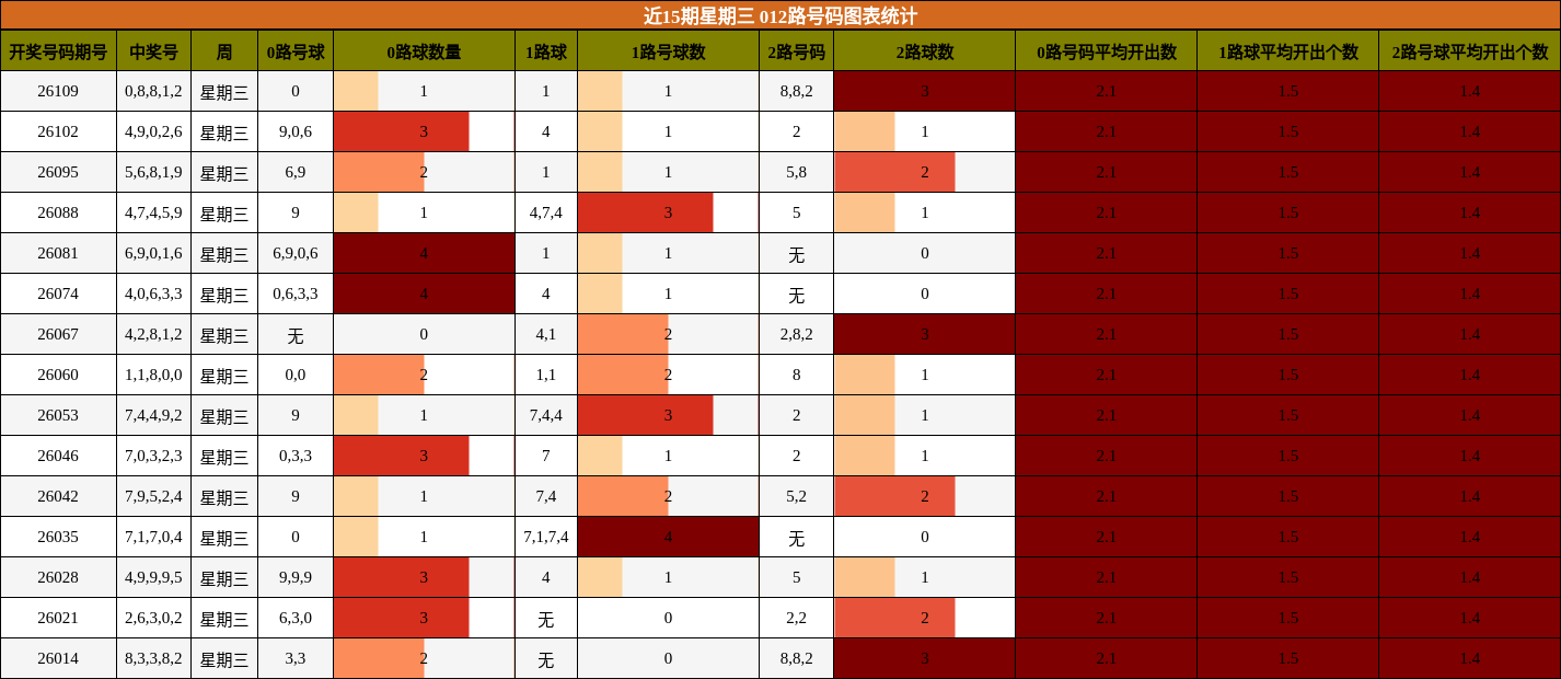 近15期星期三 012路号码图表统计