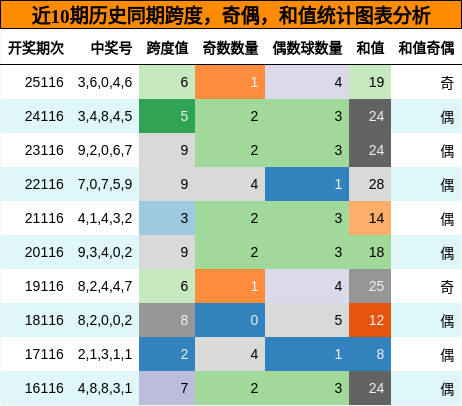 跨度分析，奇偶分析，和值分析