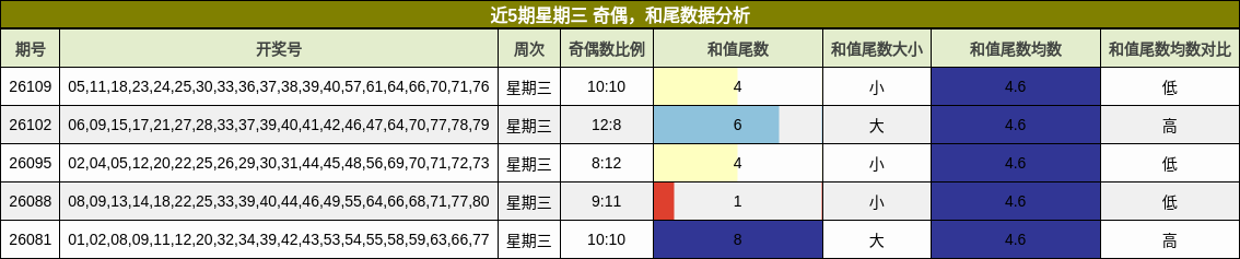 奇偶分析，和尾分析