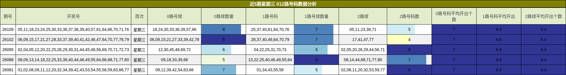 012路号码分析