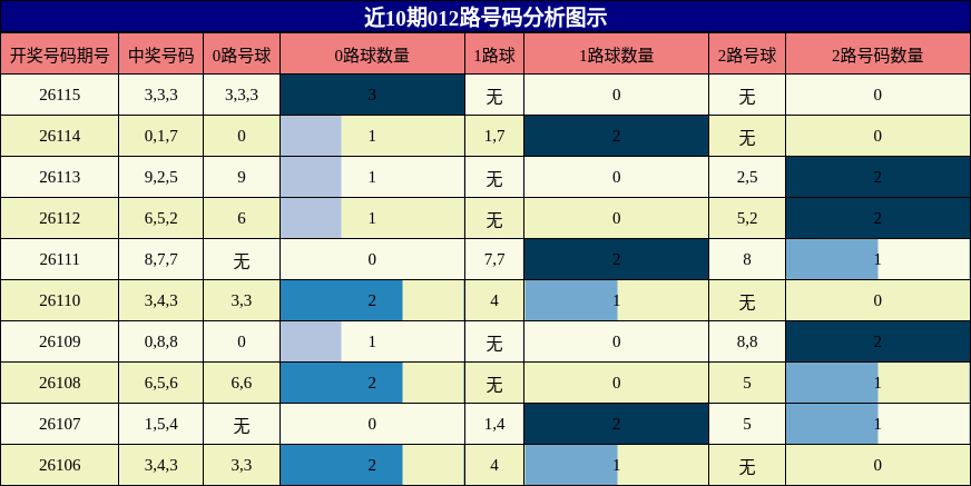012路号码分析