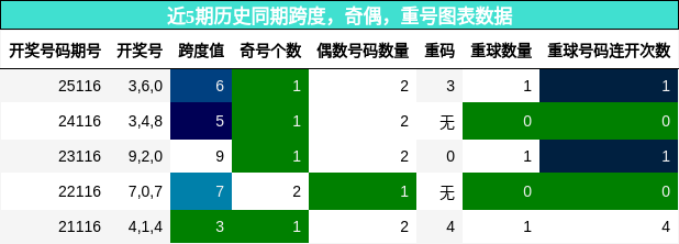 跨度分析，奇偶分析，重号分析