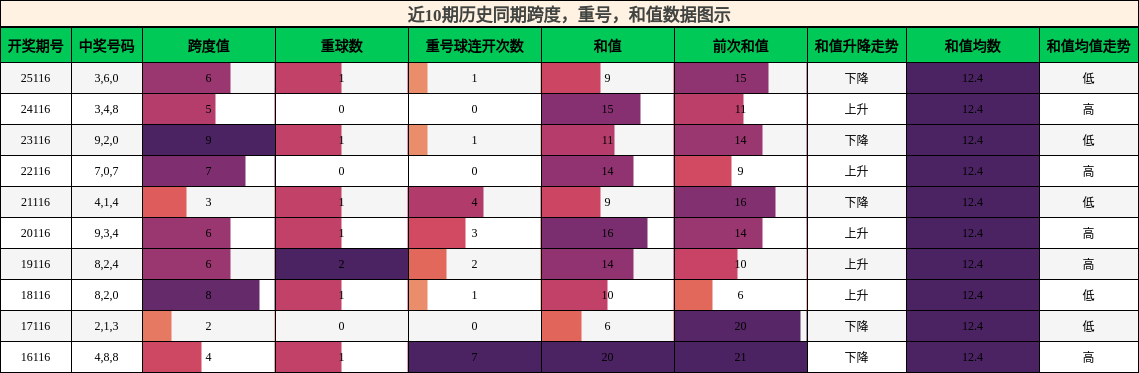 跨度分析，重号分析，和值分析