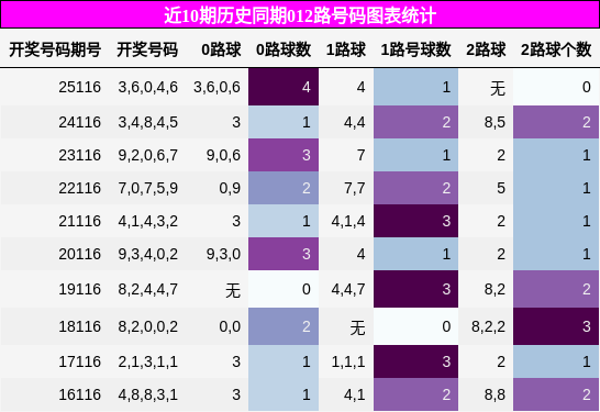 012路号码分析