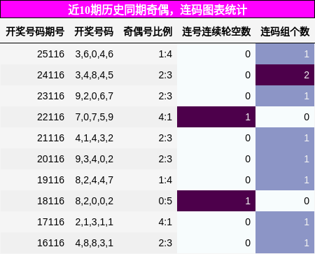 奇偶分析，连码分析