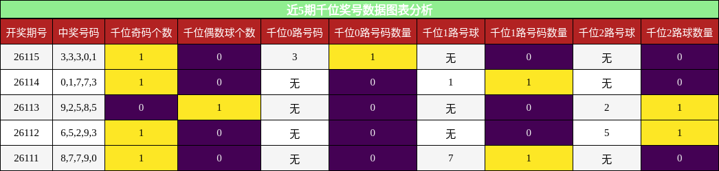 千位奖号分析