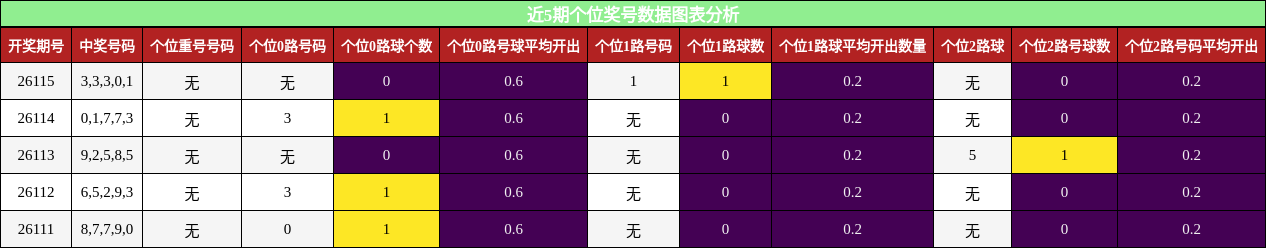 个位奖号分析