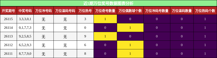 万位奖号分析