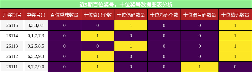 百位奖号分析，十位奖号分析