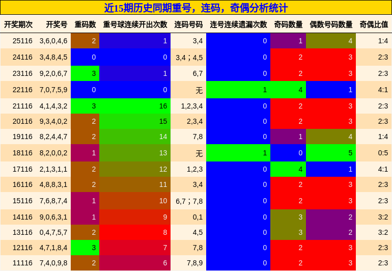 近15期历史同期重号，连码，奇偶分析统计