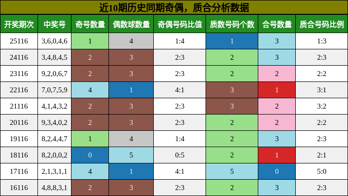 奇偶分析，质合分析