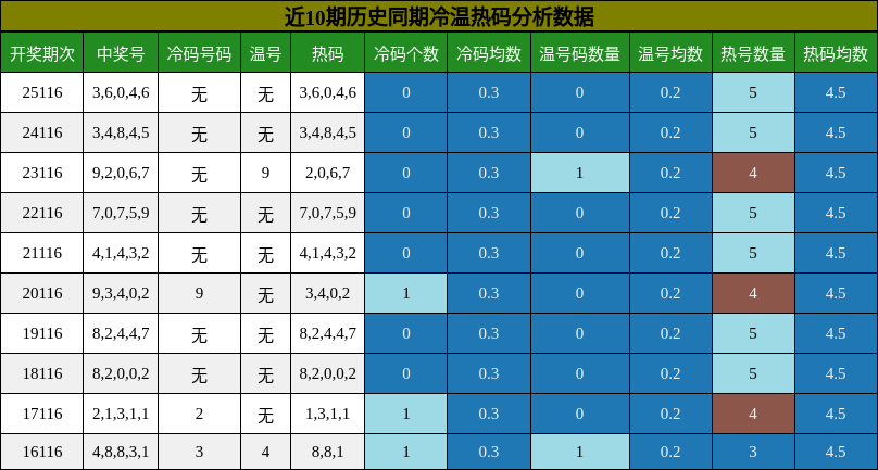 冷温热码分析