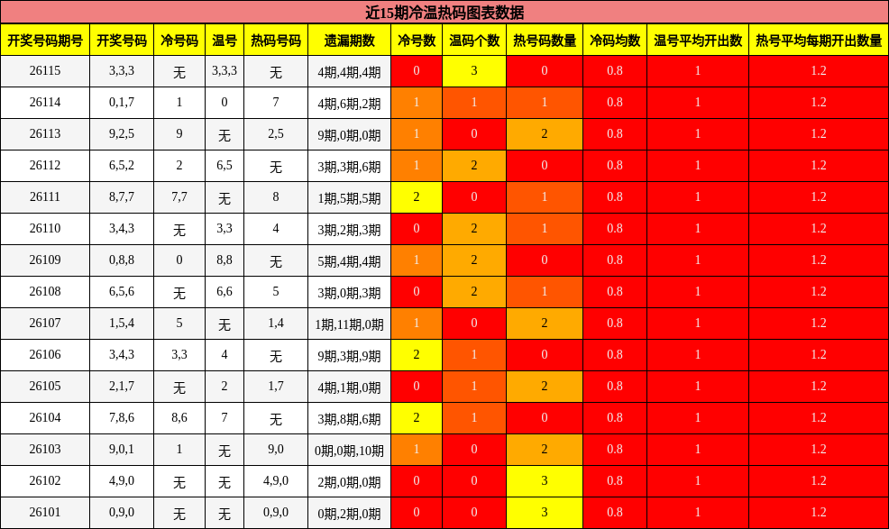 冷温热码分析