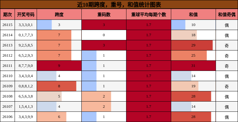 近10期跨度，重号，和值统计图表