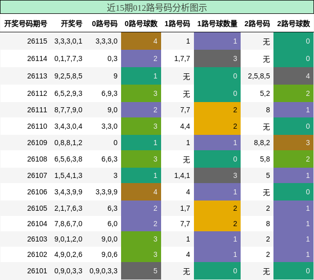 012路号码分析
