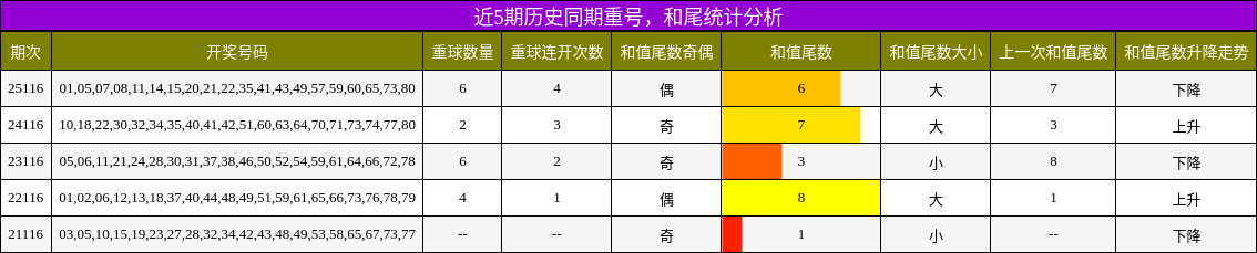 重号分析，和尾分析
