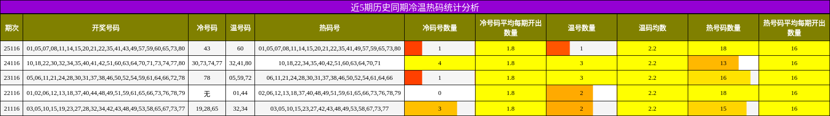 冷温热码分析