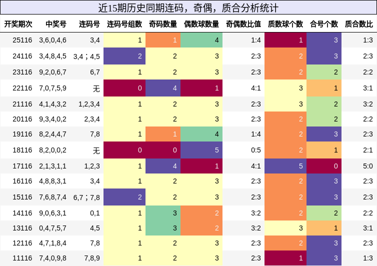 连码分析，奇偶分析，质合分析
