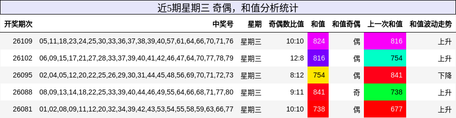 奇偶分析，和值分析