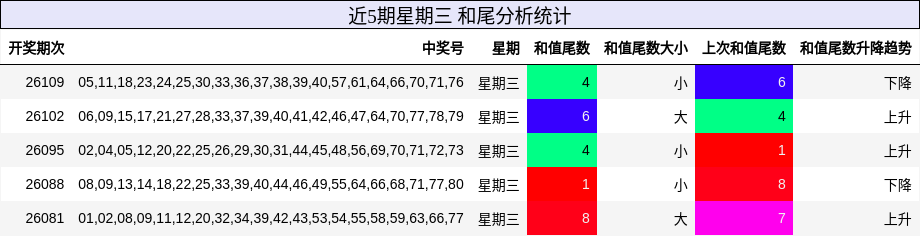 和尾分析