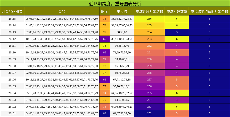 跨度分析，重号分析