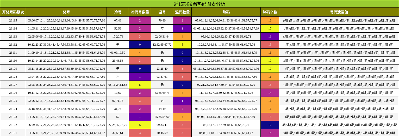 冷温热码分析