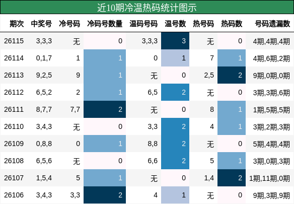 冷温热码分析