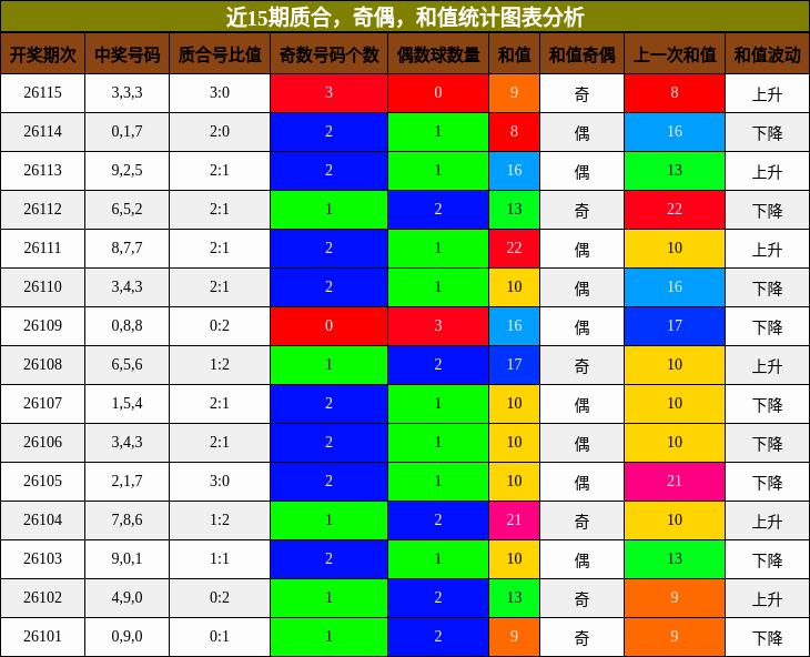 质合分析，奇偶分析，和值分析