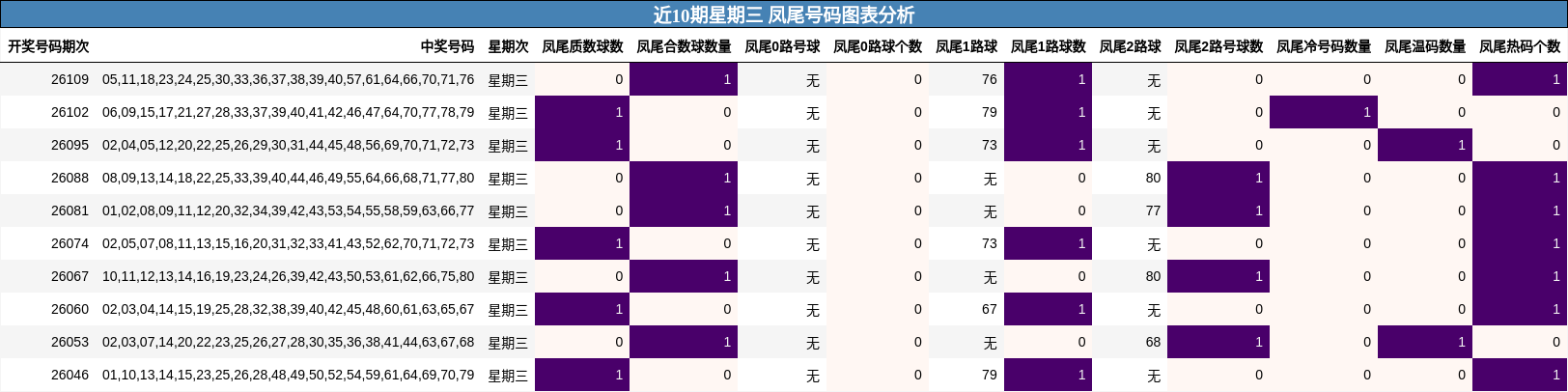 近10期星期三 凤尾号码图表分析