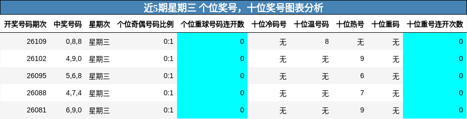 近5期星期三 个位奖号，十位奖号图表分析
