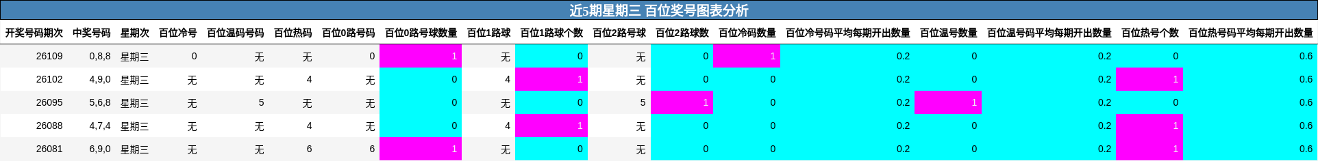 近5期星期三 百位奖号图表分析
