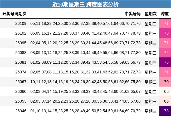 近10期星期三 跨度图表分析