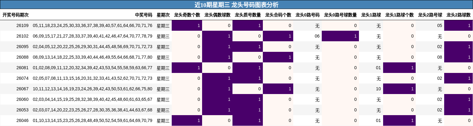 近10期星期三 龙头号码图表分析