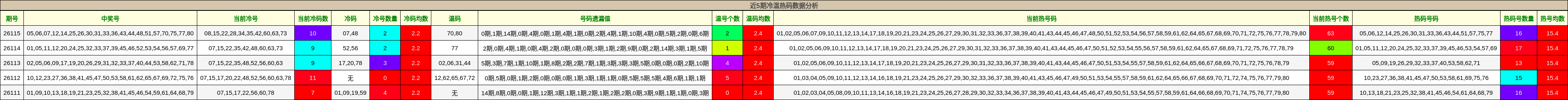 近5期冷温热码数据分析