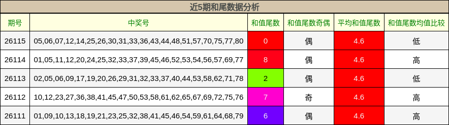 近5期和尾数据分析