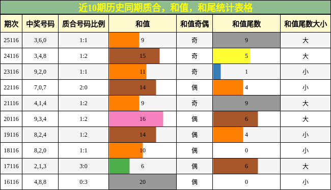 近10期历史同期质合，和值，和尾统计表格