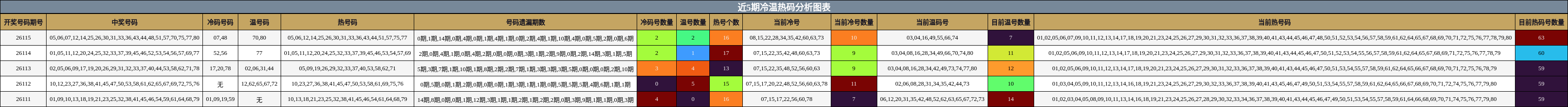 冷温热码分析