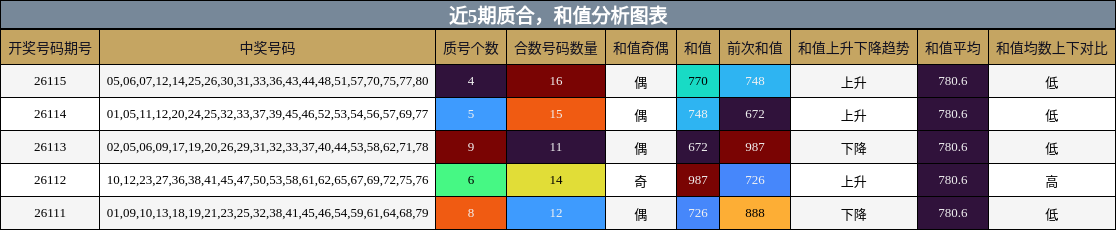 质合分析，和值分析