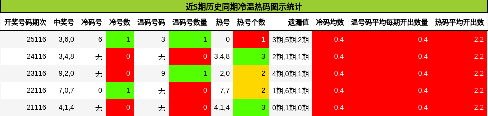 近5期历史同期冷温热码图示统计
