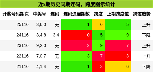 近5期历史同期连码，跨度图示统计