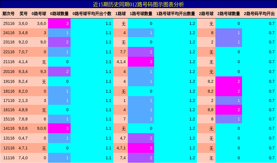 012路号码分析