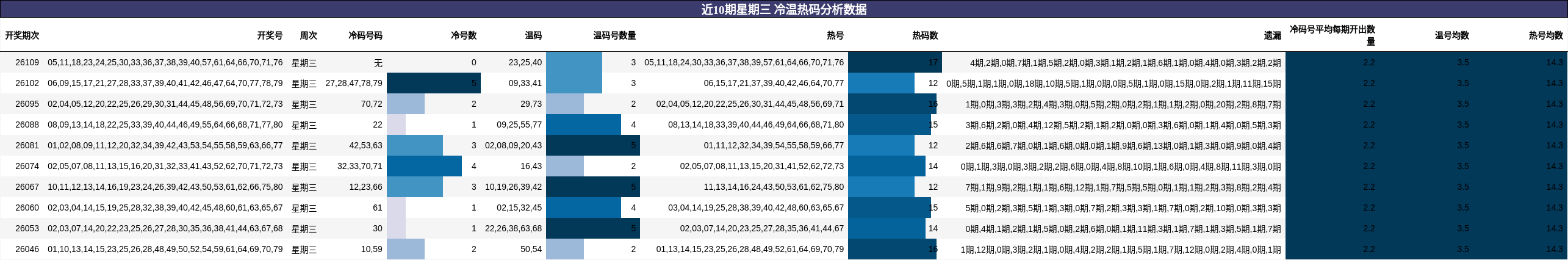 冷温热码分析