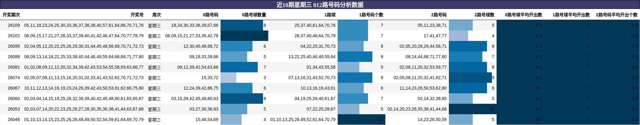 012路号码分析