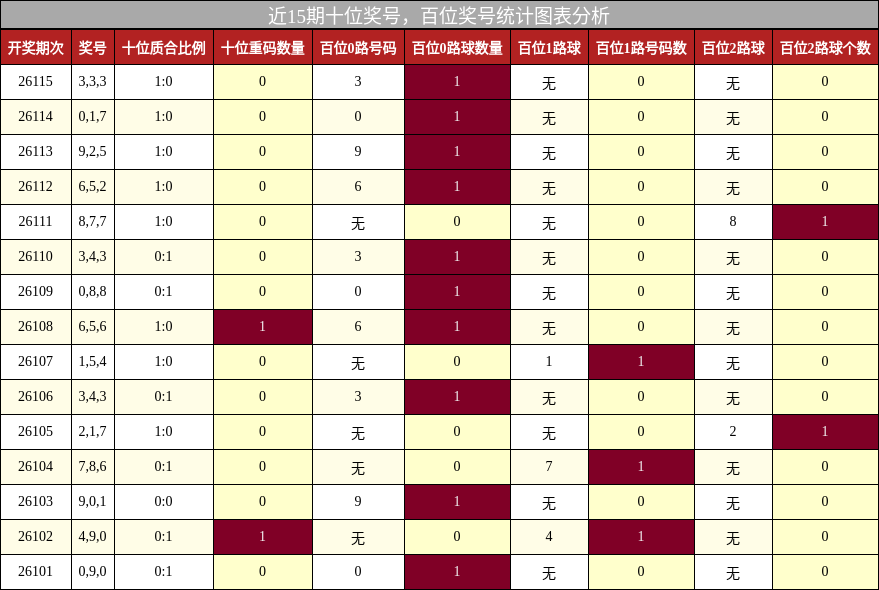 近15期百位奖号统计图表分析